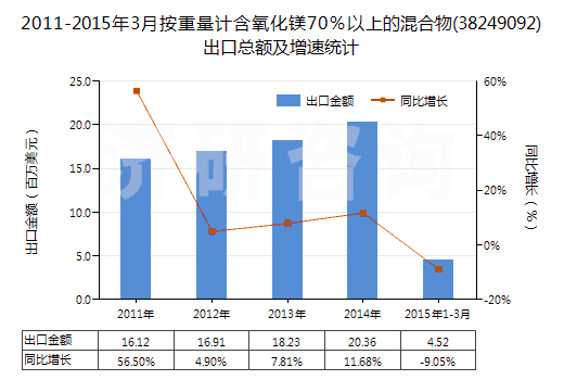 2011-2015年3月按重量計含氧化鎂70％以上的混合物(38249092)出口總額及增速統(tǒng)計